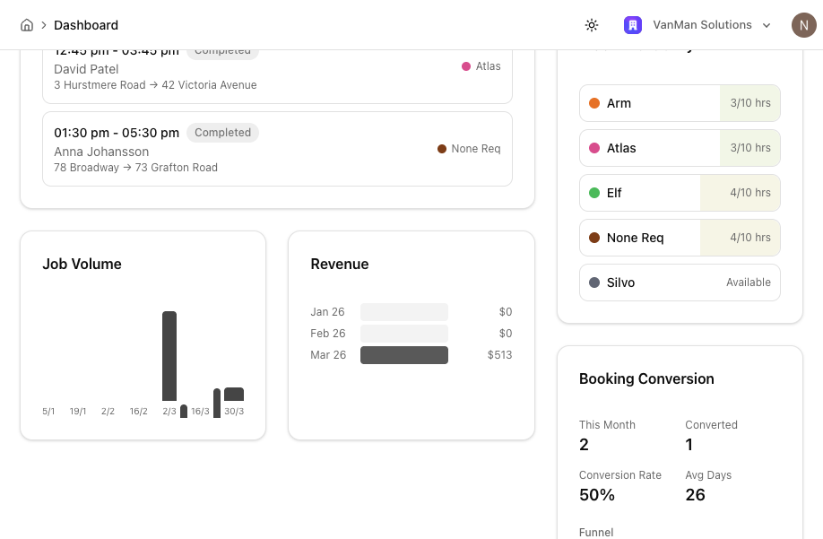 Revenue and job volume charts